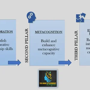 Level 2: Mastery of the Three-Pillars Modality and IPF